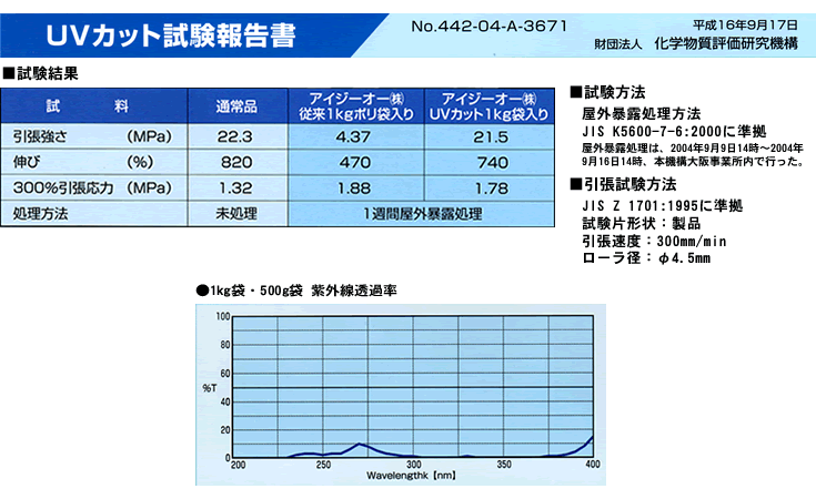 UVカット試験報告書